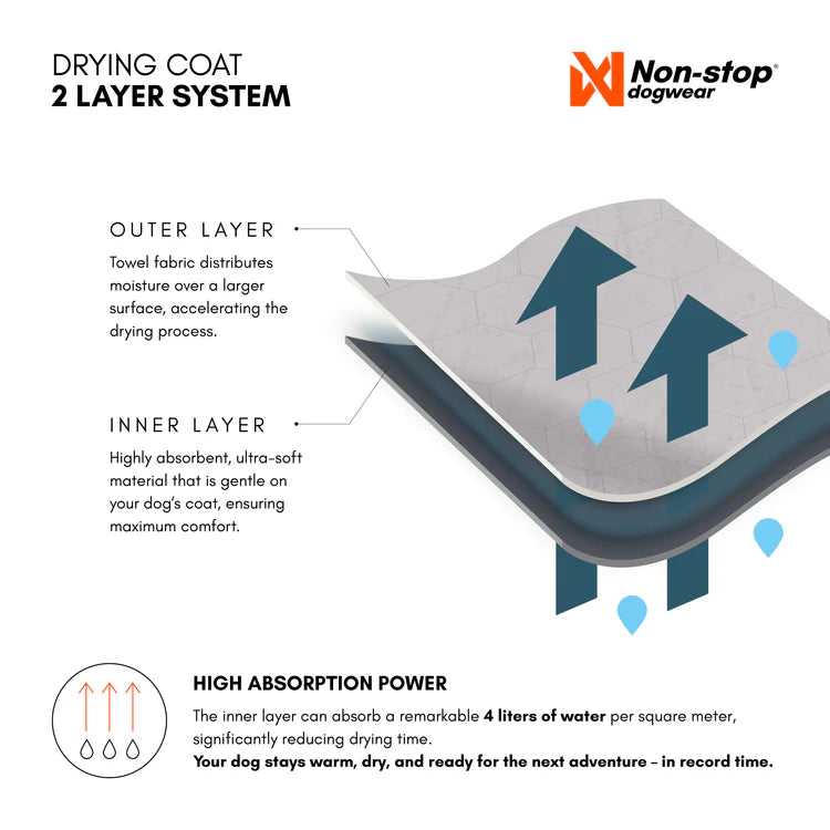 Infographic for the Drying Robe, showcasing the absorption power and describing the inner/outer layers.