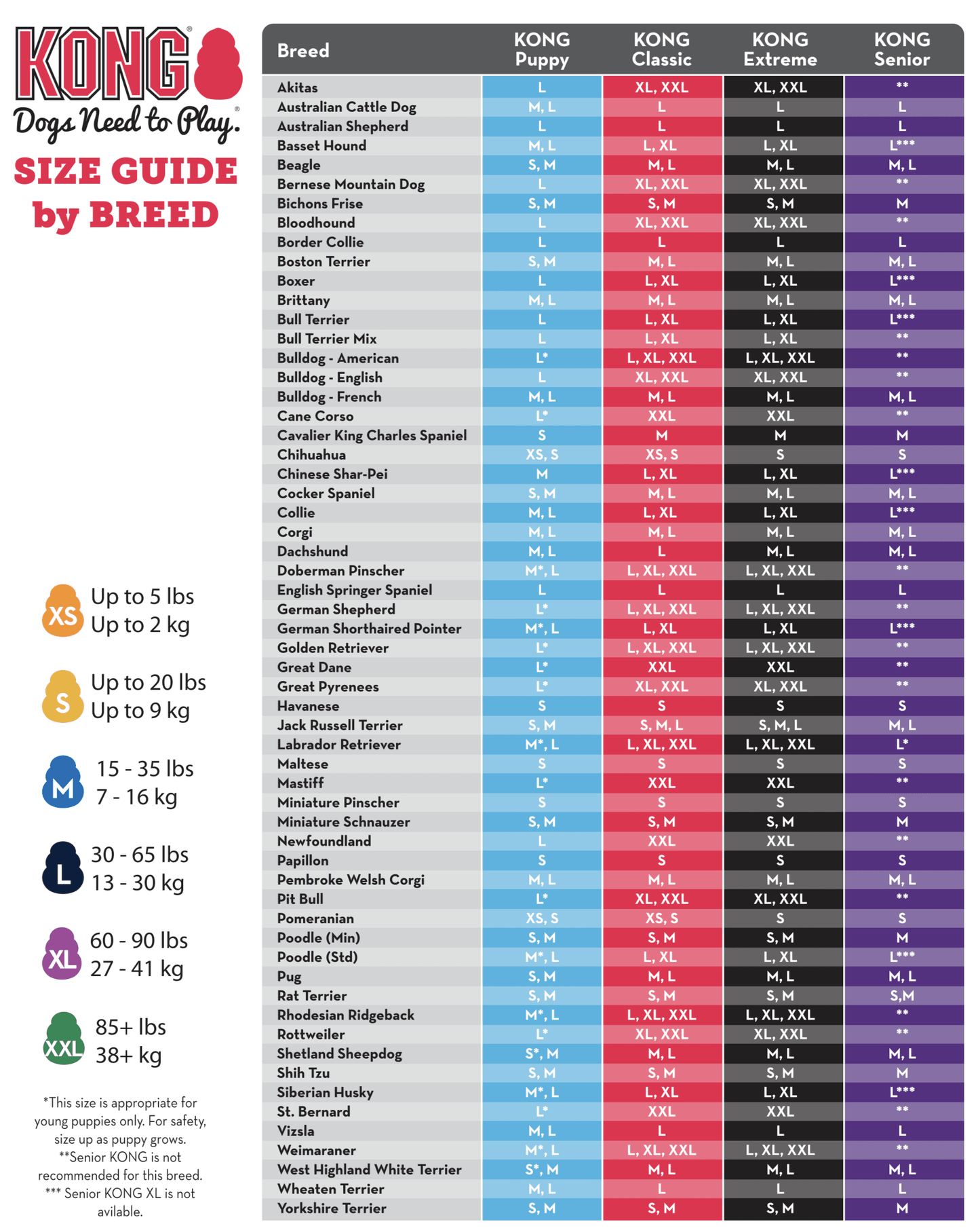 Sizing guide for the KONG Classic, showing typical sizes for breeds.